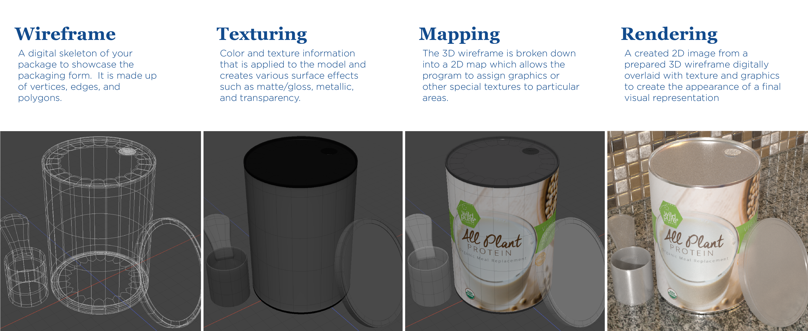 A wireframe is a digital skeleton of your package to showcase the packaging form. It is made up of vertices, edges, and polygons. Texturing is the color and texture information that is applied to the model and creates various surface effects, such as matte/gloss, metallic, and transparency. In Mapping, the 3D wireframe is broken down into a 2D map which allows the program to assign graphics or other special textures to particular areas. In Rendering, a created 2D image from a prepared 3D wireframe is digitally overlaid with texture and graphics to create the appearance of a final visual representation.